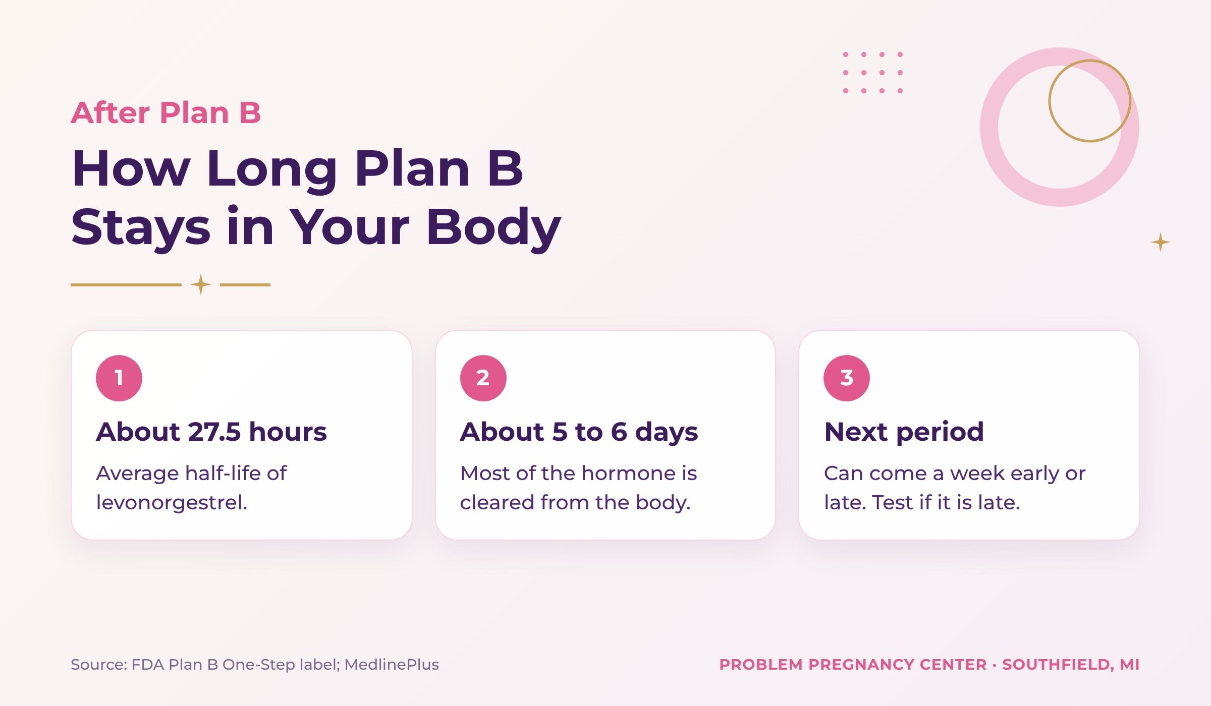 How long does Plan B stay in your system: half-life of about 27.5 hours, mostly cleared in 5 to 6 days, and next period timing
